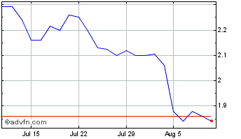 1 Month Sound Chart