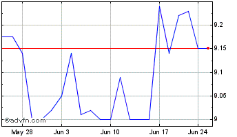 1 Month SR Bancorp Chart
