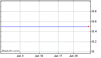 1 Month Stellar Acquisition Iii Inc. (MM) Chart