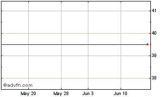 1 Month Savvis, Inc. (MM) Chart