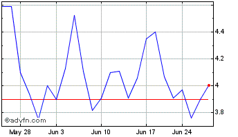1 Month Solowin Chart