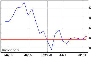 1 Month Stock Yards Bancorp Chart