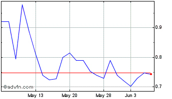 1 Month Taoping Inc BVI Chart