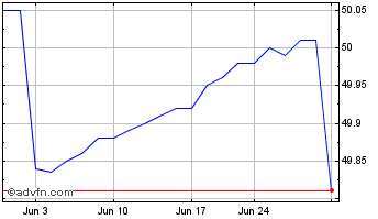1 Month US Treasury ETF Chart