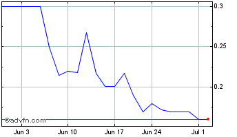 1 Month Taboola com Chart