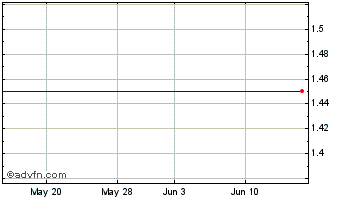 1 Month Trunkbow International Holdings Ltd. (MM) Chart