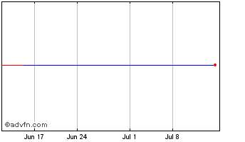 1 Month TerraForm Power Chart