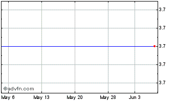 1 Month Tesco Corp. (MM) Chart