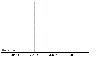 1 Month Tfi Tab Gida Yatirimlari A.S. (delisted) Chart