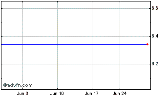 1 Month Three Rivers Bancorp (MM) Chart