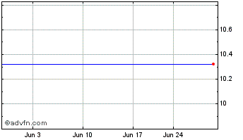 1 Month Trio Merger Corp. (MM) Chart