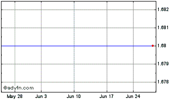 1 Month Trovagene - Unit Chart