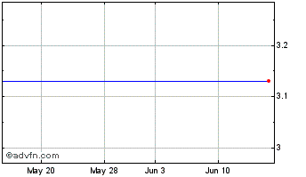 1 Month Thestreet.Com, Inc. (MM) Chart