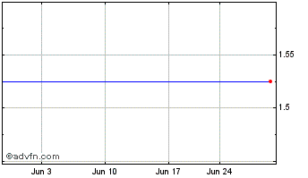 1 Month Transition Therapeutics - Ordinary Shares Chart