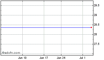 1 Month Tudou Holdings Limited ADS (MM) Chart
