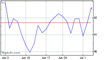 1 Month iShares MSCI Turkey ETF Chart