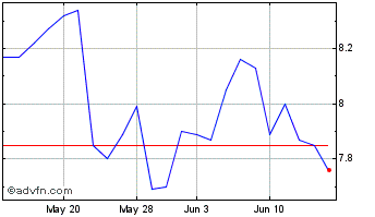 1 Month Travelzoo Chart