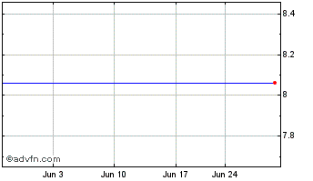 1 Month Ulticom (MM) Chart