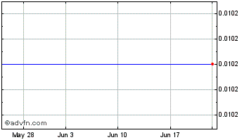 1 Month Mru Holdings (MM) Chart