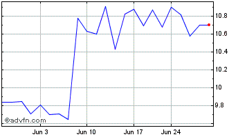1 Month VersaBank Chart
