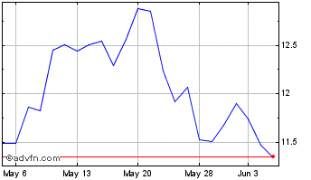 1 Month Virco Manufacturing Chart