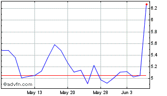 1 Month Vanda Pharmaceuticals Chart