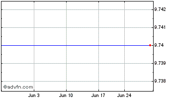 1 Month Viewpoint Financial Grp. (MM) Chart