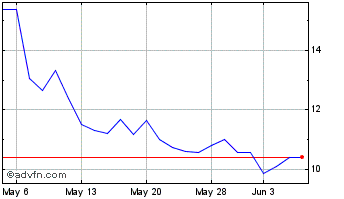 1 Month Vroom Chart