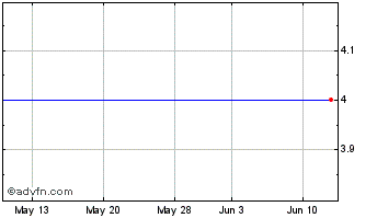 1 Month Vermillion Chart