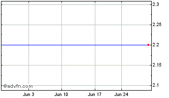 1 Month Vermillion  (MM) Chart