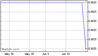 1 Month VectolQ Acquisition Corp... Chart