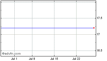 1 Month Washington Banking Company (MM) Chart