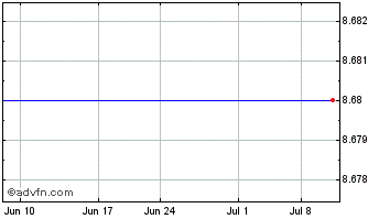 1 Month WFC Bancorp Chart