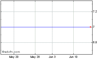 1 Month White Electronic Designs Corp. (MM) Chart