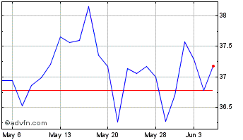 1 Month Werner Enterprises Chart