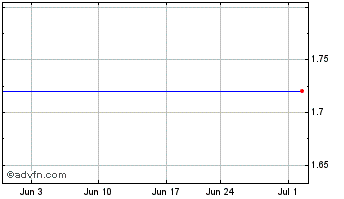 1 Month Westinghouse Solar, Inc. (MM) Chart