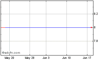 1 Month Wgnb (MM) Chart
