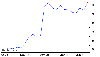 1 Month Wix com Chart