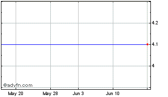 1 Month Western Liberty Bancorp (MM) Chart