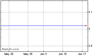 1 Month The Wet Seal - Class A (MM) Chart