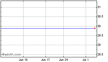 1 Month Powershares S&P Smallcap Industrials Portfolio (MM) Chart