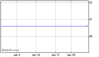 1 Month Powershares S&P Smallcap Information Technology Portfolio (MM) Chart