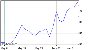 1 Month XPEL Chart