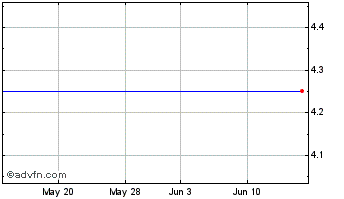 1 Month Yadkin Financial Corporation (MM) Chart
