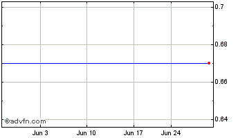 1 Month SSLJ com Chart