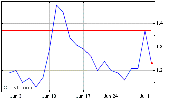 1 Month Yunhong CTI Chart