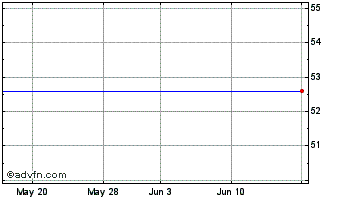 1 Month Yahoo! Inc. (MM) Chart