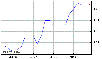 1 Month Yotta Acquisition Chart