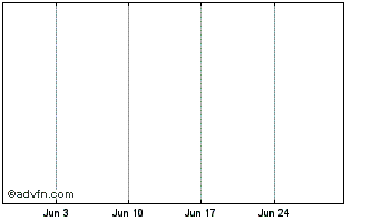 1 Month Yucheng Tech Ltd Wrt 11/17/08 (MM) Chart