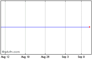 1 Month Zygo Chart